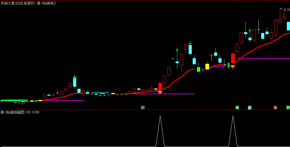 经典的首板战法【9钻首板】主图+副图+选股指标，在9天中出现涨停板首板，是妖股启动信号！