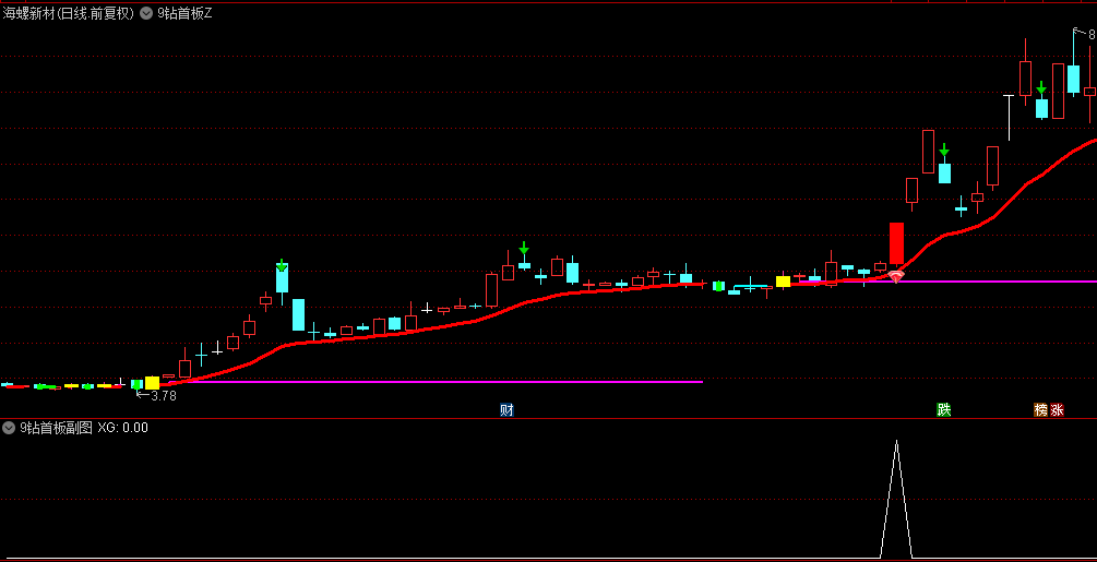 经典的首板战法【9钻首板】主图+副图+选股指标，在9天中出现涨停板首板，是妖股启动信号！