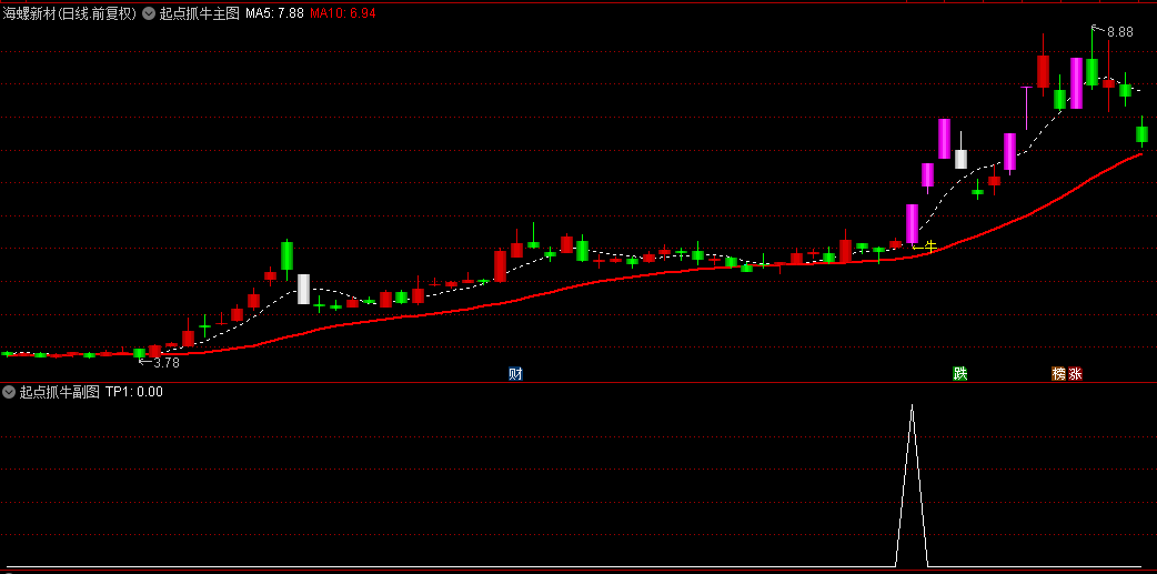 【起点抓牛】主图+副图+选股指标，最近大跌，送友友们一款实用指标！