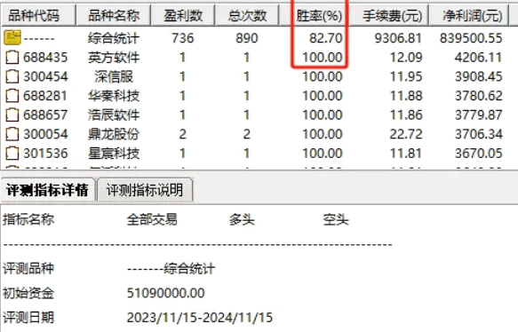 通达信【乘胜追击2025】副图+选股指标，超短线套利策略，持有两天胜率82.70%