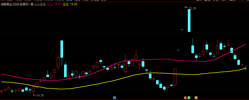 为《斩妖除魔》配一指标——【心心念念】主图指标，日K线上穿紫线做多！