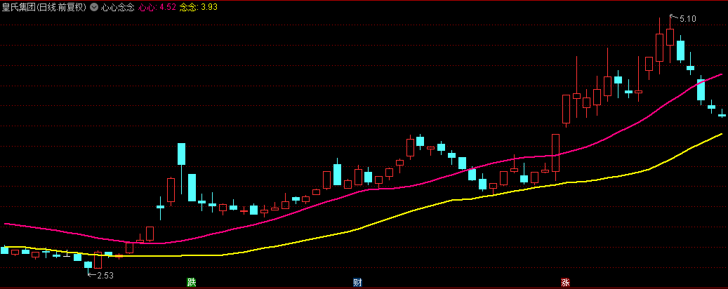 为《斩妖除魔》配一指标——【心心念念】主图指标，日K线上穿紫线做多！