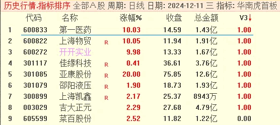 华仔竞价【华南虎V3修订版】副图+选股指标，抓首板，9.25分出票全天不变，解密源码，无未来！