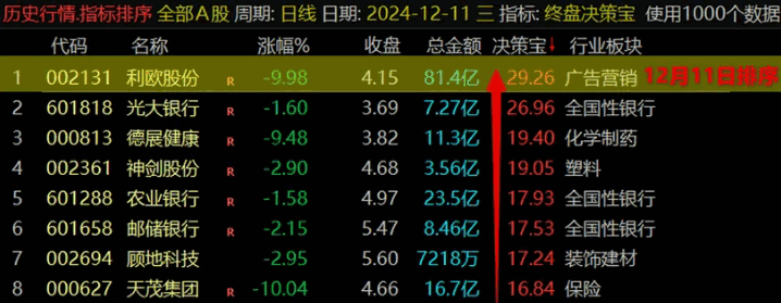 精品通达信【终盘决策宝】副图排序指标，尾盘战法、每天一支！