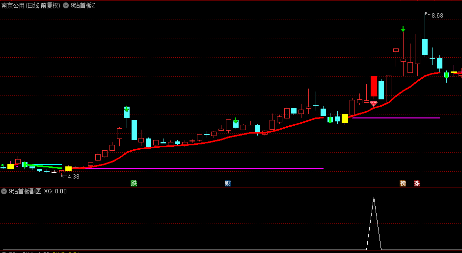 经典的首板战法【9钻首板】主图+副图+选股指标，在9天中出现涨停板首板，是妖股启动信号！