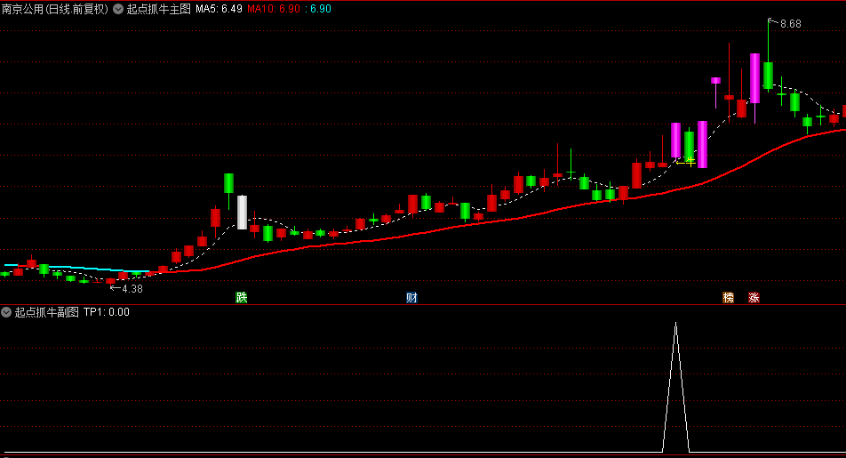 【起点抓牛】主图+副图+选股指标，最近大跌，送友友们一款实用指标！