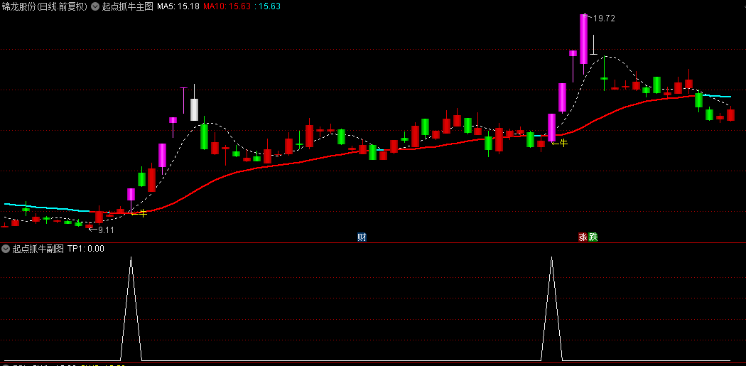【起点抓牛】主图+副图+选股指标，最近大跌，送友友们一款实用指标！