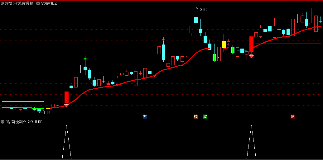 经典的首板战法【9钻首板】主图+副图+选股指标，在9天中出现涨停板首板，是妖股启动信号！