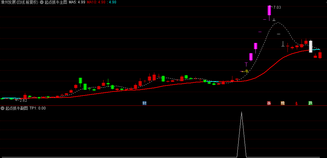 【起点抓牛】主图+副图+选股指标，最近大跌，送友友们一款实用指标！