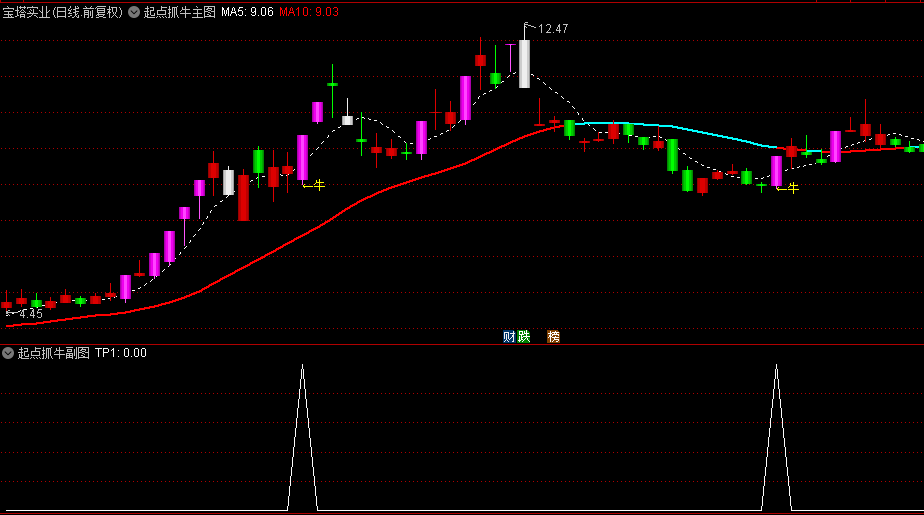 【起点抓牛】主图+副图+选股指标，最近大跌，送友友们一款实用指标！