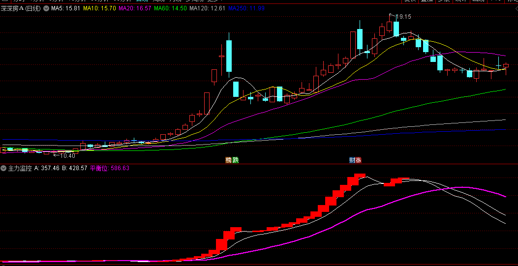 红柱出现主升拉升的主力监控副图公式