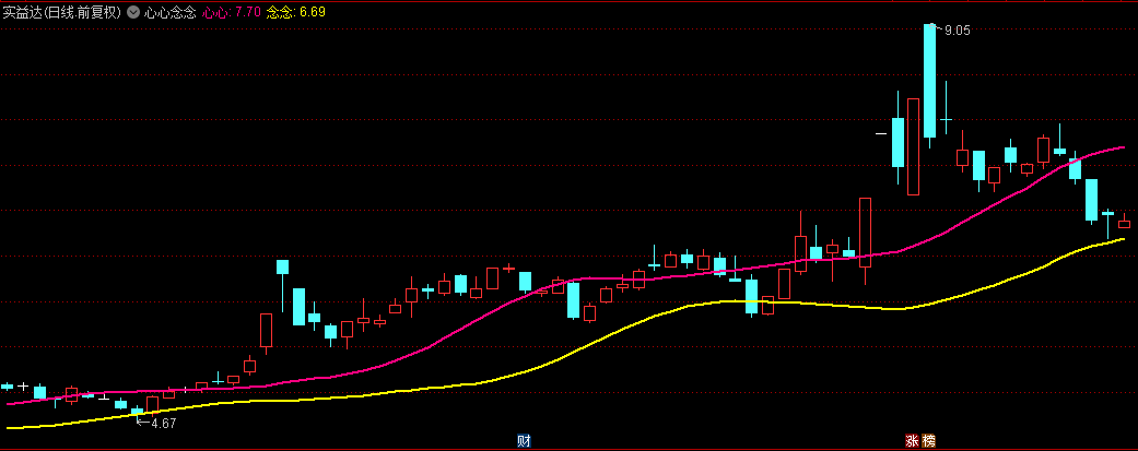 为《斩妖除魔》配一指标——【心心念念】主图指标，日K线上穿紫线做多！