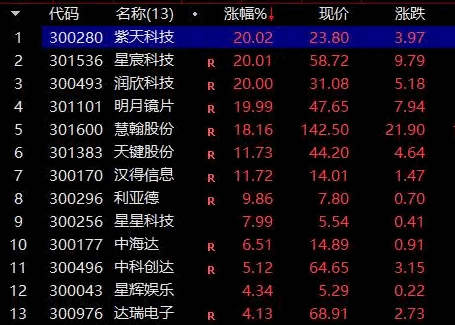 【创业盘中抓首板】副图+选股指标，通过量化策略识别强势股，牛市和强势题材期间效果较佳！