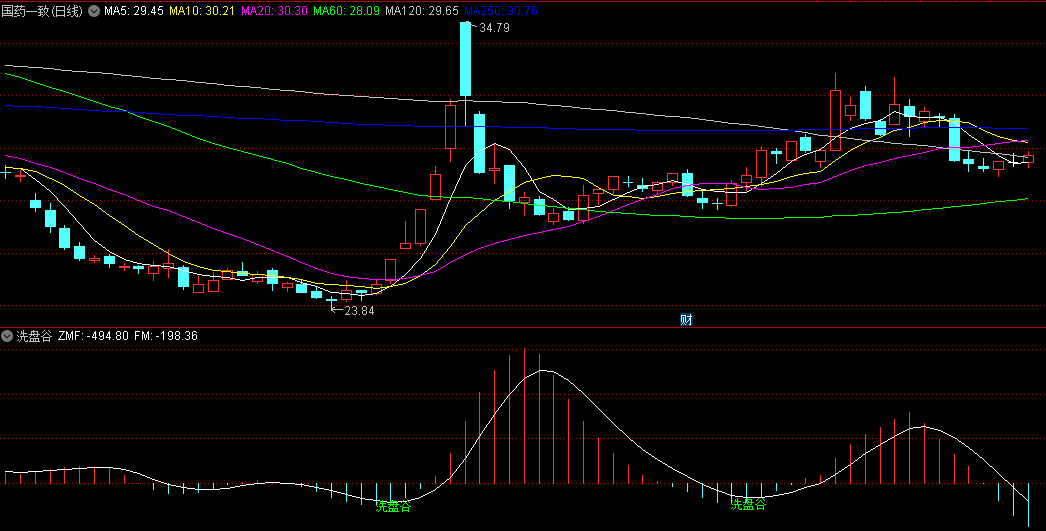 同花顺洗盘谷副图指标 建仓洗盘专用指标 源码 效果图