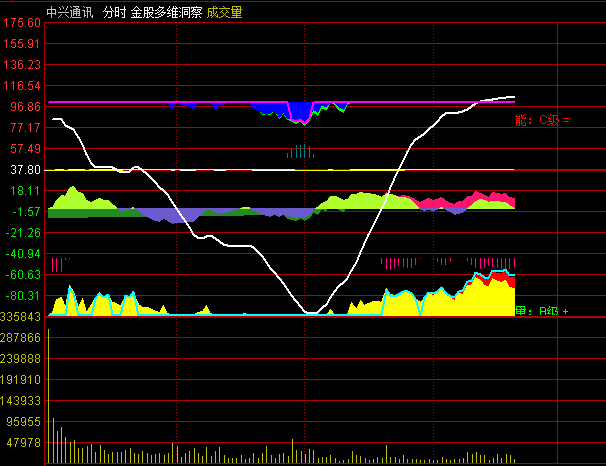 【金股多维洞察】分时主图指标，判断股价相对强弱，把握相对低成本买入机会！