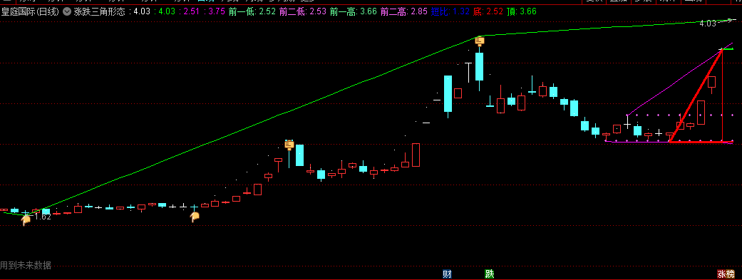 过滤后高低点的涨跌三角形态副图公式