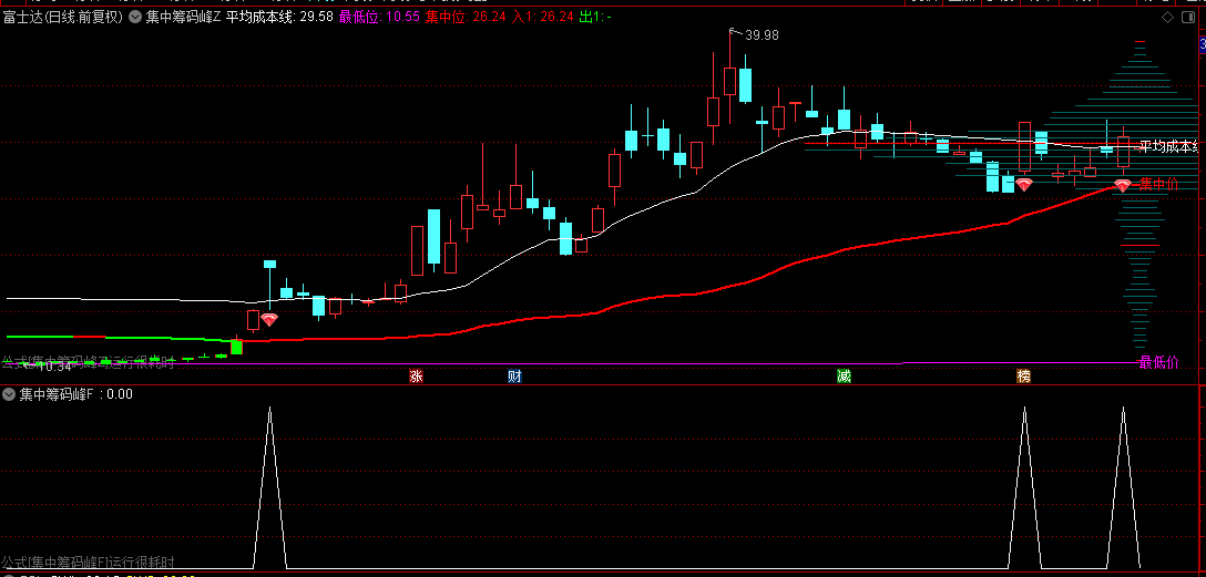 原创【集中筹码峰】主图+副图+选股指标，本人常用，当股价突破平均成本线是一个买点