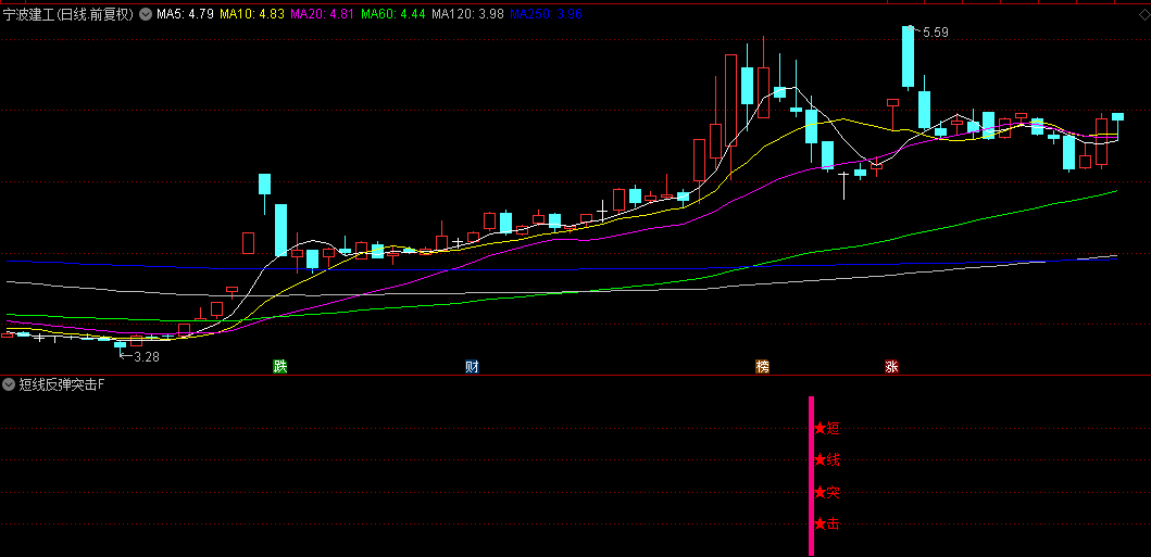 今选【短线反弹突击】副图+选股指标，超短线T+1操作策略，捕捉次日强劲上涨机会！