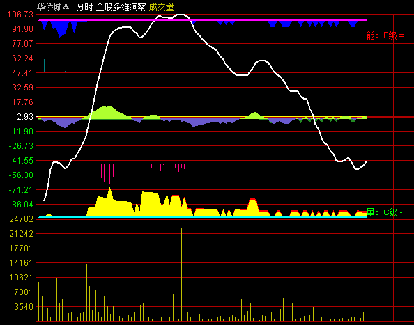 【金股多维洞察】分时主图指标，判断股价相对强弱，把握相对低成本买入机会！