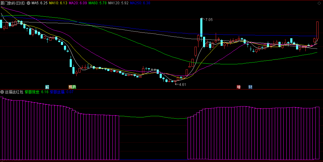 同花顺送福送红包副图指标 紫薇送福 紫薇现世 源码 效果图