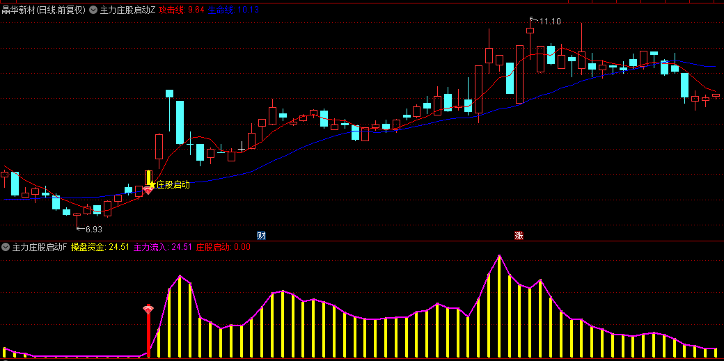 【主力庄股启动】主图+副图+选股指标，跟庄启动系统，跟着大资金狙击翻倍股