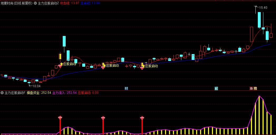 【主力庄股启动】主图+副图+选股指标，跟庄启动系统，跟着大资金狙击翻倍股