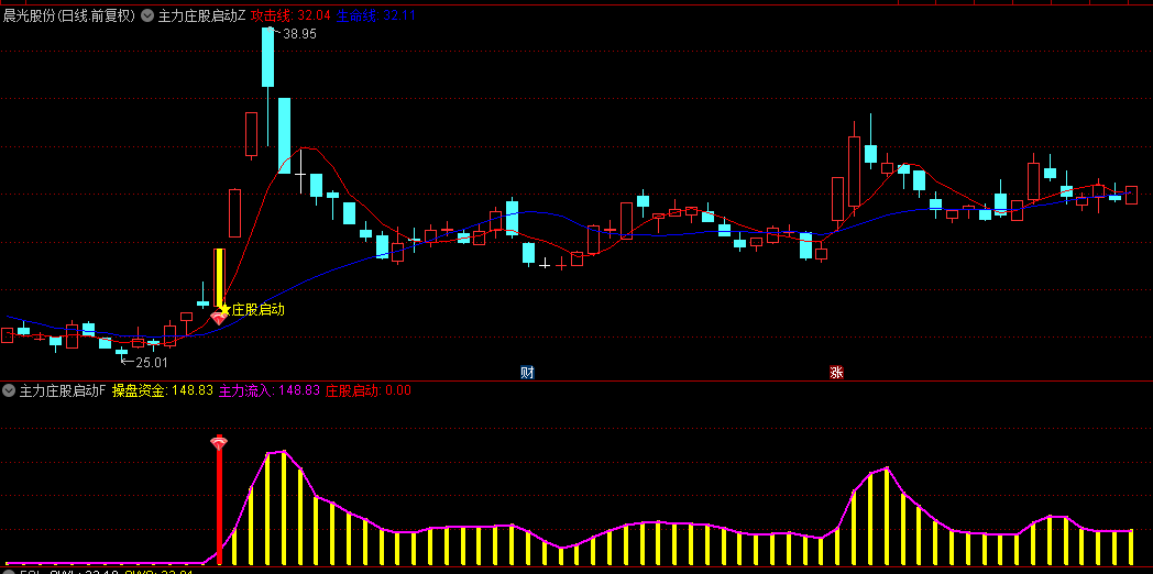 【主力庄股启动】主图+副图+选股指标，跟庄启动系统，跟着大资金狙击翻倍股