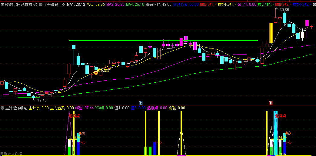 【主升筹码起爆点】主图+副图+选股指标，成功率达90%的机构操盘指标！