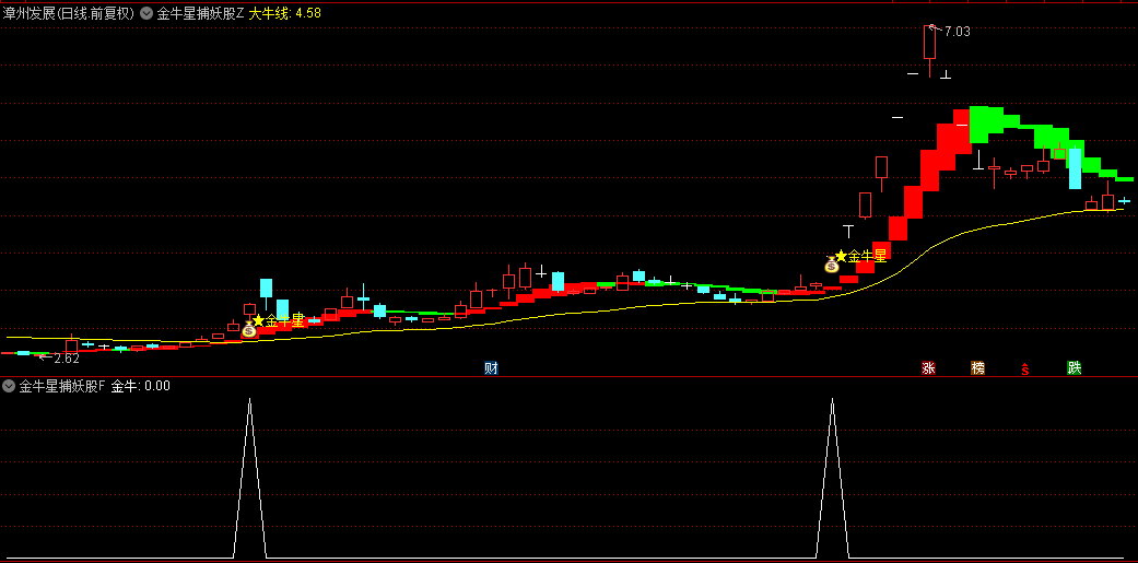 【金牛星捕妖股】主图+副图+选股指标，金牛一现，妖股即起，精准无比！