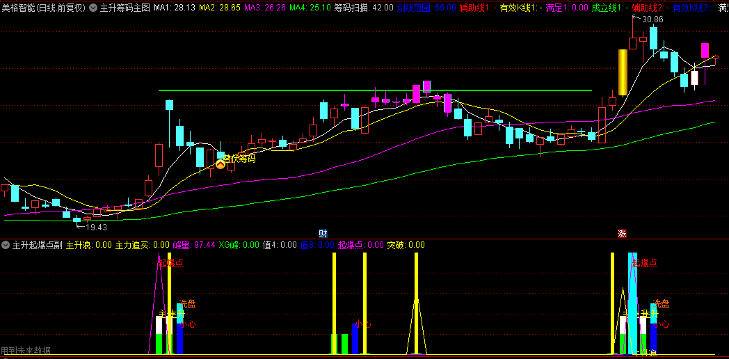 【主升筹码起爆点】主图+副图+选股指标，成功率达90%的机构操盘指标！