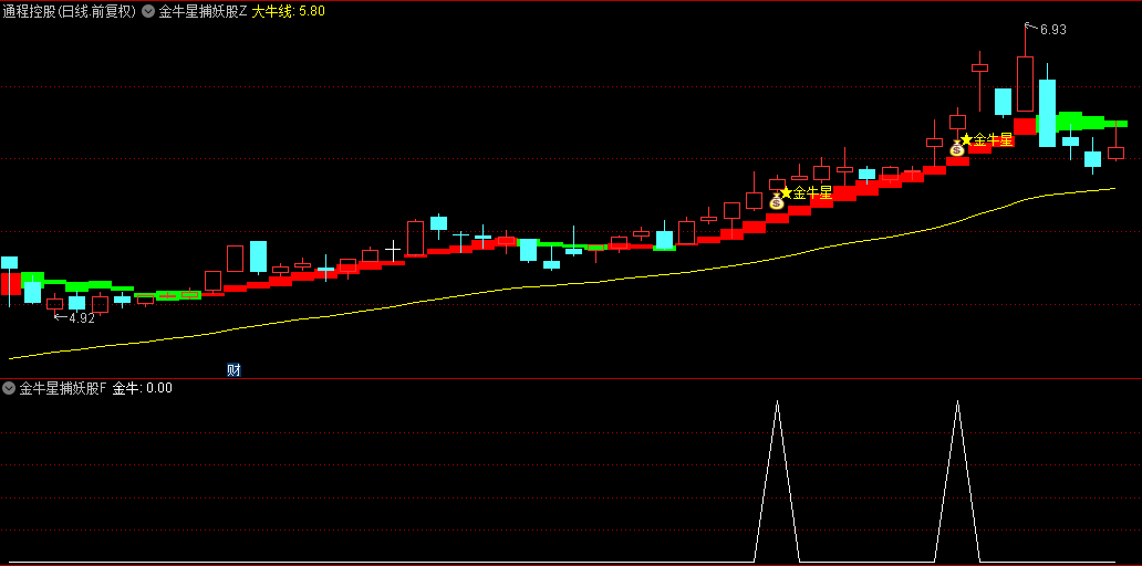 【金牛星捕妖股】主图+副图+选股指标，金牛一现，妖股即起，精准无比！