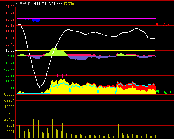 【金股多维洞察】分时主图指标，判断股价相对强弱，把握相对低成本买入机会！