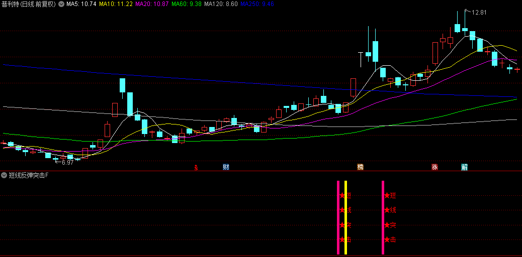 今选【短线反弹突击】副图+选股指标，超短线T+1操作策略，捕捉次日强劲上涨机会！