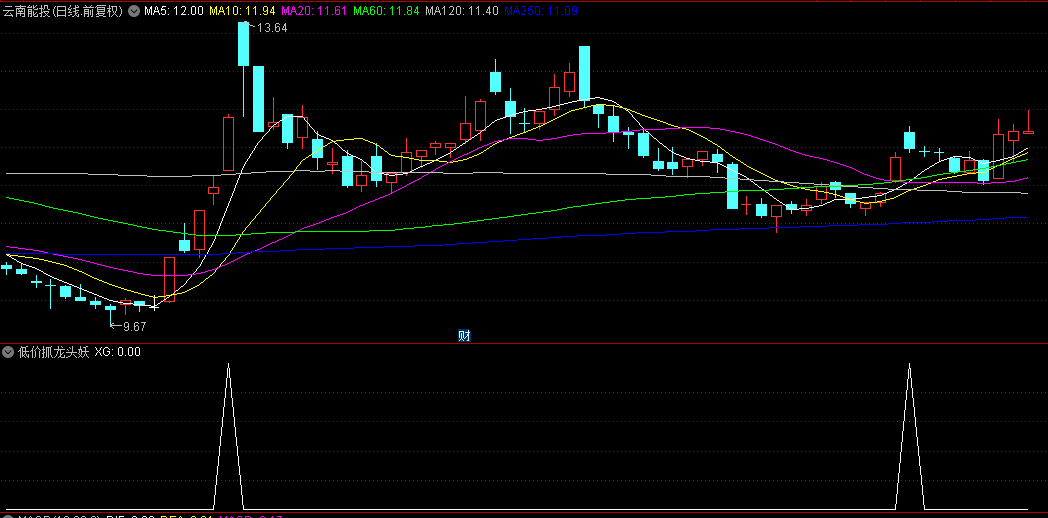 通达信精选【低价抓龙头妖股】副图+选股指标，超短线套利策略，持有2天胜率88.09%！