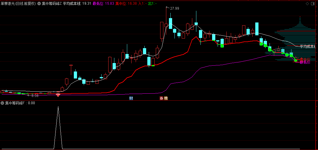 原创【集中筹码峰】主图+副图+选股指标，本人常用，当股价突破平均成本线是一个买点