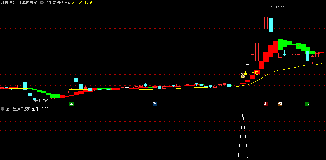 【金牛星捕妖股】主图+副图+选股指标，金牛一现，妖股即起，精准无比！