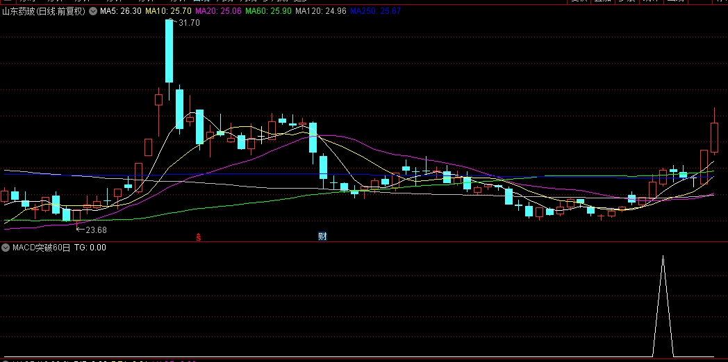 通达信【MACD突破60日线金叉】副图+选股指标，放量突破60日均线且MACD金叉，源码不加密！