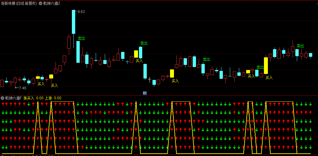 低风险跟庄实战系列之No.19【乾坤六道】主图+副图+选股指标，超级简单，6红买3绿卖！