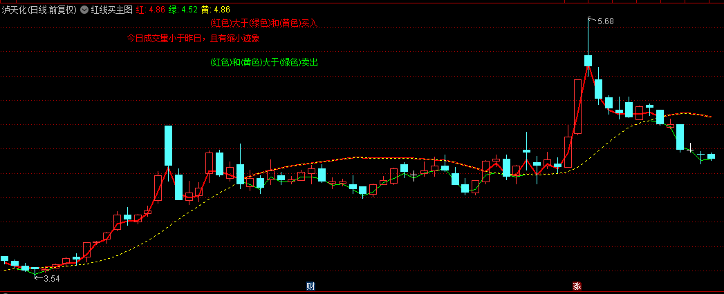 通达信【红线买】主图指标，某机构常用指标之一，用了有近十年，源码无加密！