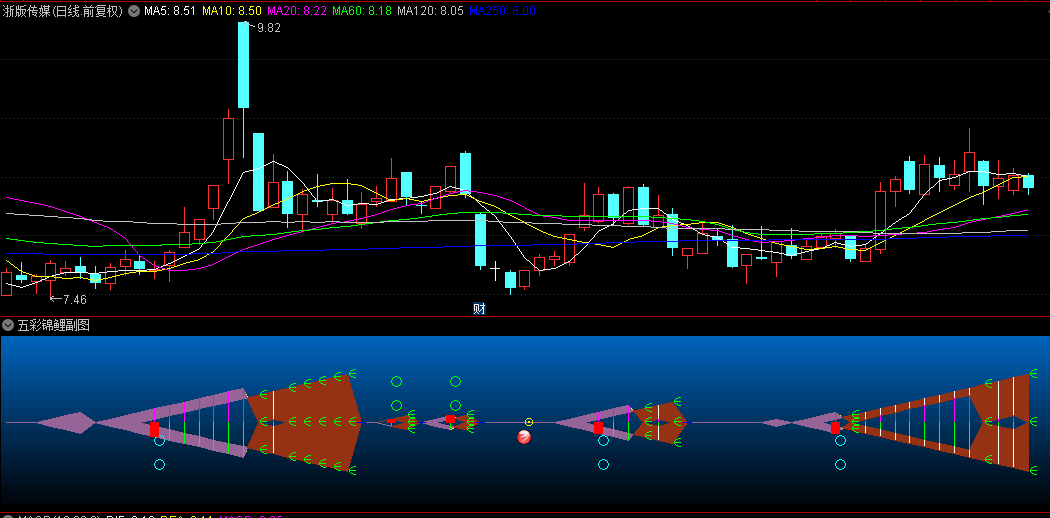 升级版【五彩锦鲤】副图+选股指标，融合了MACD+RSI+直线拟合技术，更加实用！