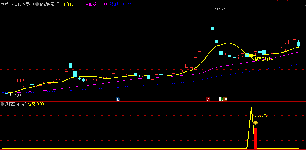93%高胜率【麒麟兽尾1号】主图+副图+选股指标，尾盘T1思路，捕捉非追涨型潜伏机会！