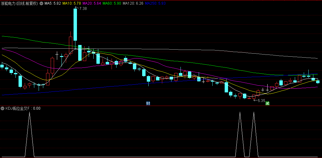 李老师分享的【KDJ低位金叉】副图+选股指标，附带公式编写原理讲解，源码可自由修改！