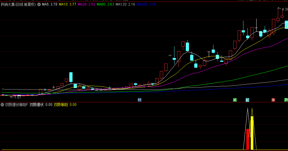【双阴埋伏等阳双信号】副图+选股指标，两阴线埋伏+双阴后阳，手机电脑通用，无未来函数！