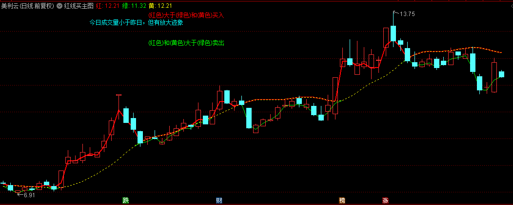 通达信【红线买】主图指标，某机构常用指标之一，用了有近十年，源码无加密！