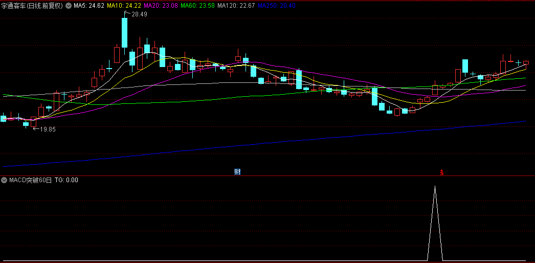 通达信【MACD突破60日线金叉】副图+选股指标，放量突破60日均线且MACD金叉，源码不加密！