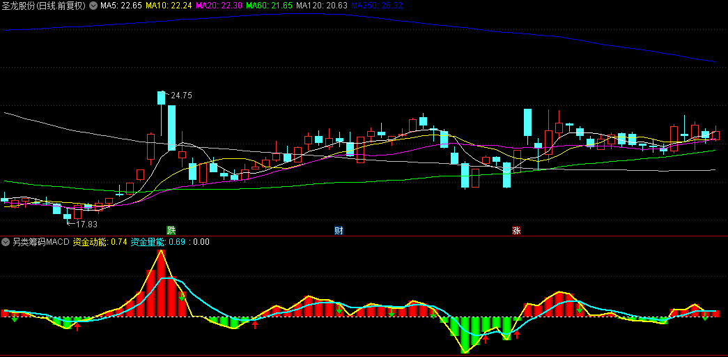 【另类筹码MACD】副图指标，从筹码角度来观察运用的一款MACD副图指标，源码分享！