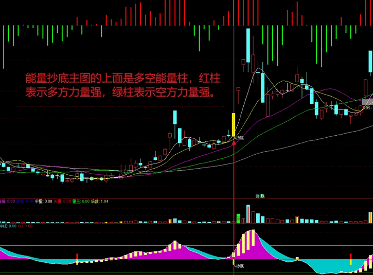 【能量抄底】主图/副图/选股指标，用多空能量柱+地量抄底组合改编，让你的操作更加简单高效！