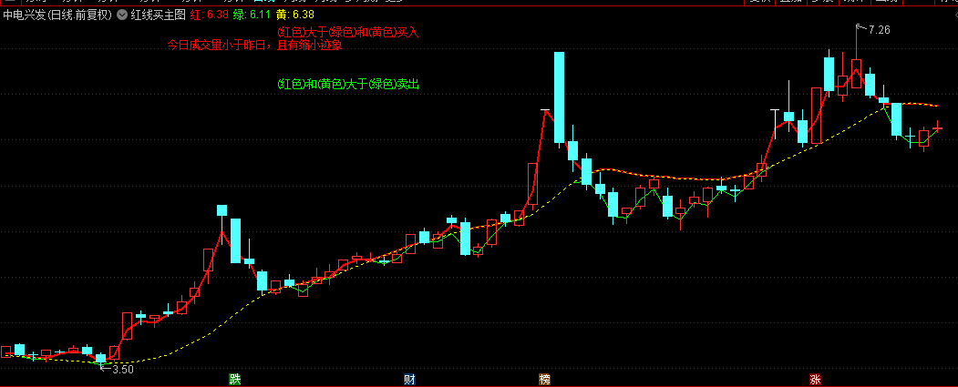 通达信【红线买】主图指标，某机构常用指标之一，用了有近十年，源码无加密！