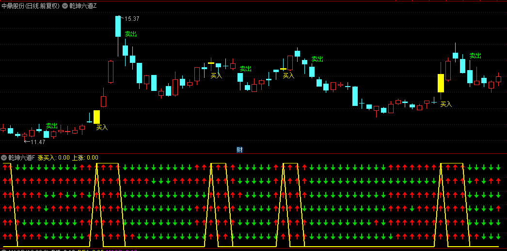 低风险跟庄实战系列之No.19【乾坤六道】主图+副图+选股指标，超级简单，6红买3绿卖！