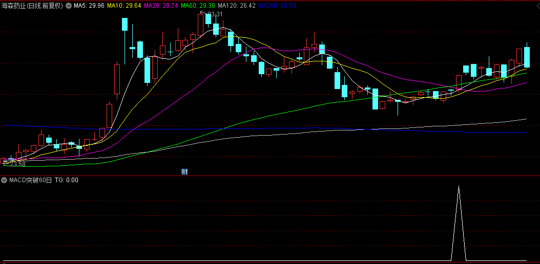通达信【MACD突破60日线金叉】副图+选股指标，放量突破60日均线且MACD金叉，源码不加密！